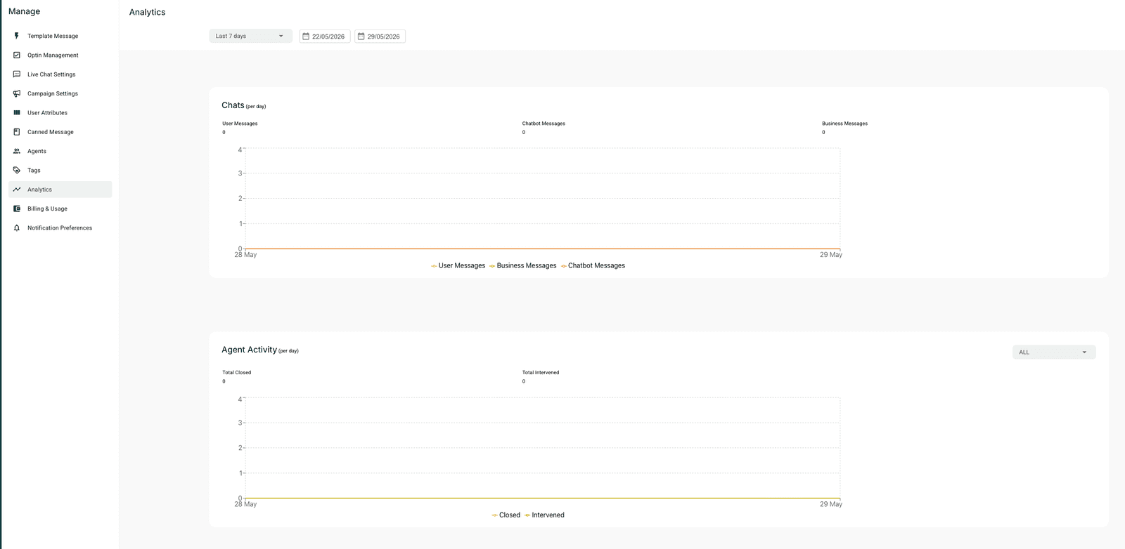 AiSensy Manage Analytics view — date-range picker (Last 7 days, 22/05/2026 → 29/05/2026), Chats per day chart (User Messages / Business Messages / Chatbot Messages — all zero in test period), Agent Activity per day chart (Total Closed / Total Intervened — all zero)