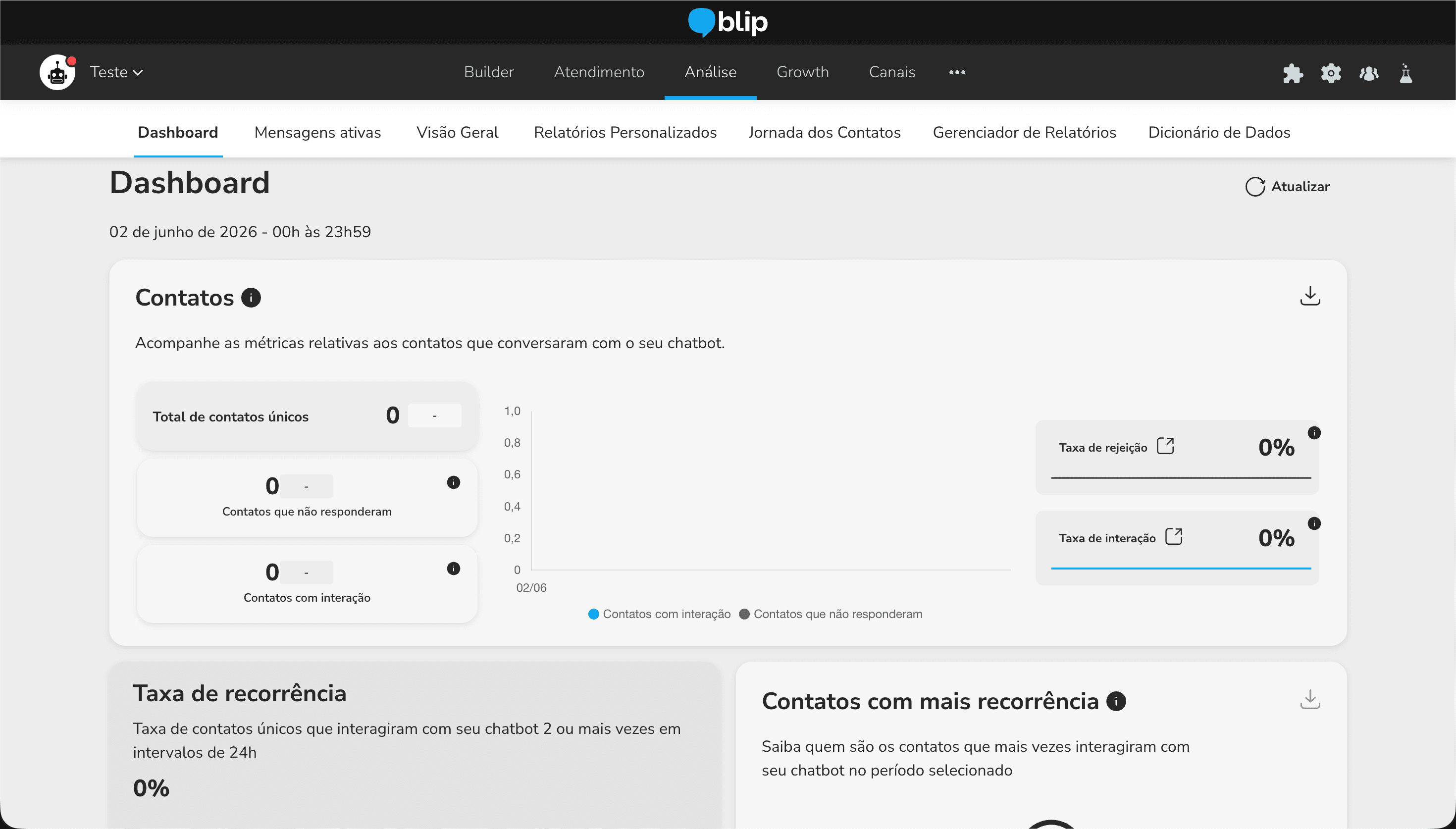 Blip Analytics Dashboard showing date range 02 de junho de 2026 with Contatos section displaying Total de contatos únicos 0 Contatos que não responderam 0 Contatos com interação 0 metrics on the left and Taxa de rejeição 0 percent Taxa de interação 0 percent gauges on the right plus time-series chart and Taxa de recorrência section below