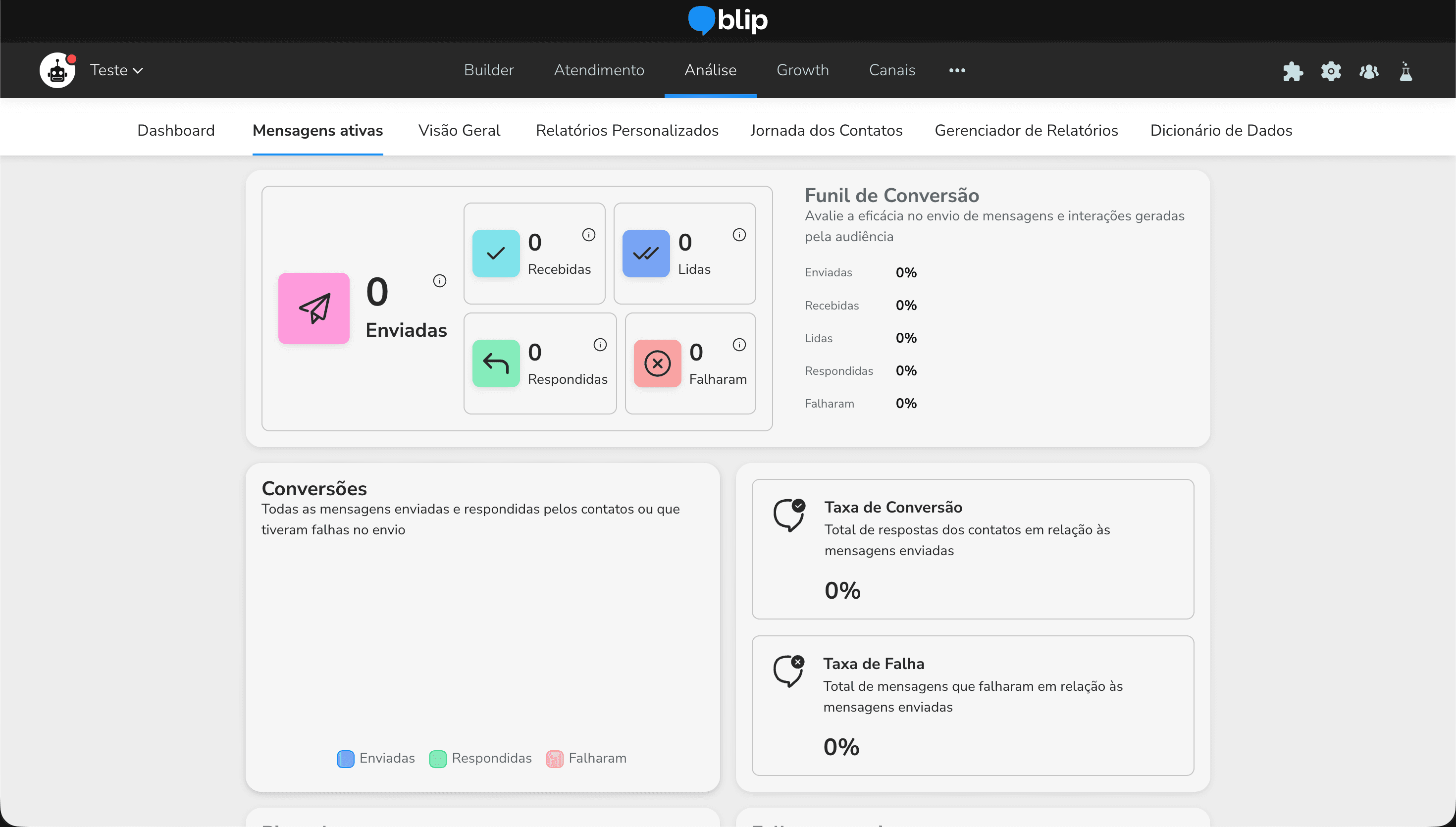 Blip Analytics Mensagens ativas tab showing Funil de Conversão with six metrics Enviadas 0 Recebidas 0 Lidas 0 Respondidas 0 Falharam 0 on the left and conversion funnel on the right with percentages for each stage Enviadas Recebidas Lidas Respondidas Falharam all at 0 percent plus Conversões legend with Enviadas Respondidas Falharam color coding and Taxa de Conversão Taxa de Falha cards on the right
