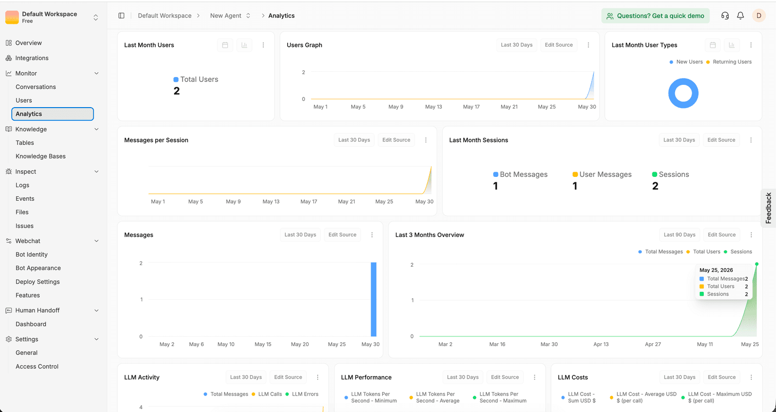Botpress Analytics dashboard — Last Month Users 2, Users Graph (Last 30 Days), Last Month User Types (New Users / Returning Users), Messages per Session (Last 30 Days), Last Month Sessions (Bot Messages 1 / User Messages 1 / Sessions 2), Messages (Last 30 Days), Last 3 Months Overview (Total Messages / Total Users / Sessions with a hover tooltip showing May 25 2026: Total Messages 2 / Total Users 2 / Sessions 2), LLM Activity (Last 30 Days: Total Messages / LLM Calls / LLM Errors), LLM Performance (Tokens Per Second: Min / Avg / Max), LLM Costs (Cost — Sum USD $ / Cost — Average USD $ per call / Cost — Maximum USD $ per call).