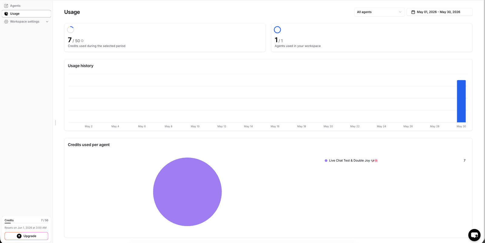 Chatbase Usage page showing left rail Agents Usage Workspace settings, top metric cards 7 / 50 Credits used during the selected period 1 / 1 Agents used in your workspace, Usage history bar chart with single tall blue bar at May 30, Credits used per agent purple circle pie chart showing Live Chat Test and Double Joy 7, bottom left rail Credits 7 / 50 Resets on Jun 1 2026 at 3:00 AM Upgrade button, top-right All agents filter and May 01 2026 - May 30 2026 date range
