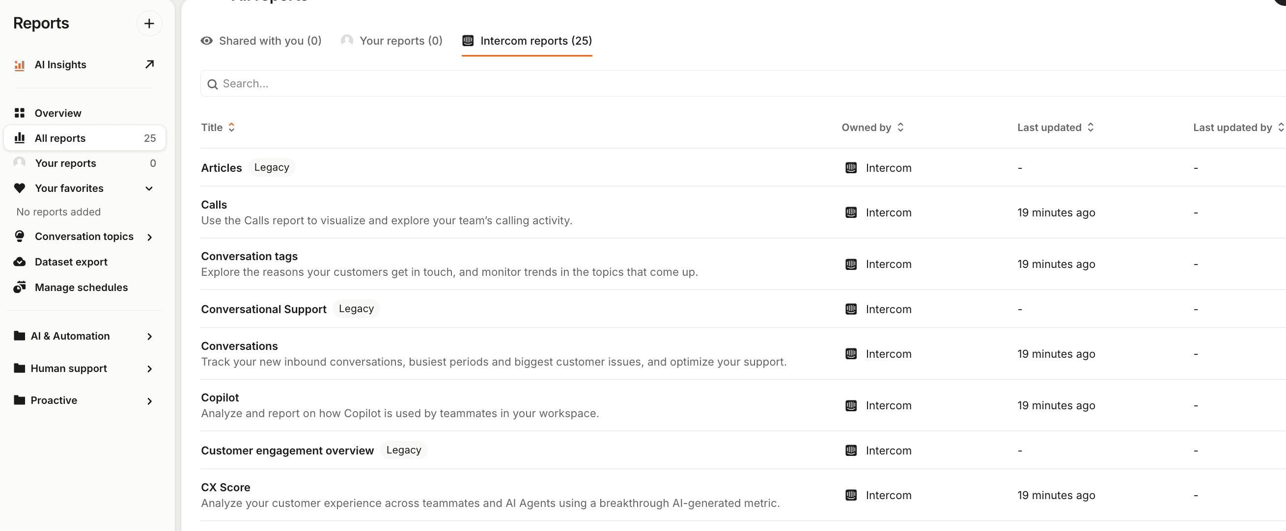 Intercom Reports dashboard showing conversation volume, Fin resolution rate, and CSAT trends