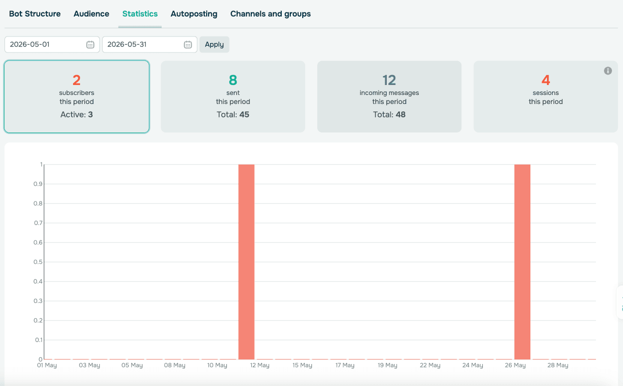 SendPulse bot-level Statistics tab — 4 metric cards for date range with bar chart, showing subscribers / sent / incoming messages / sessions totals