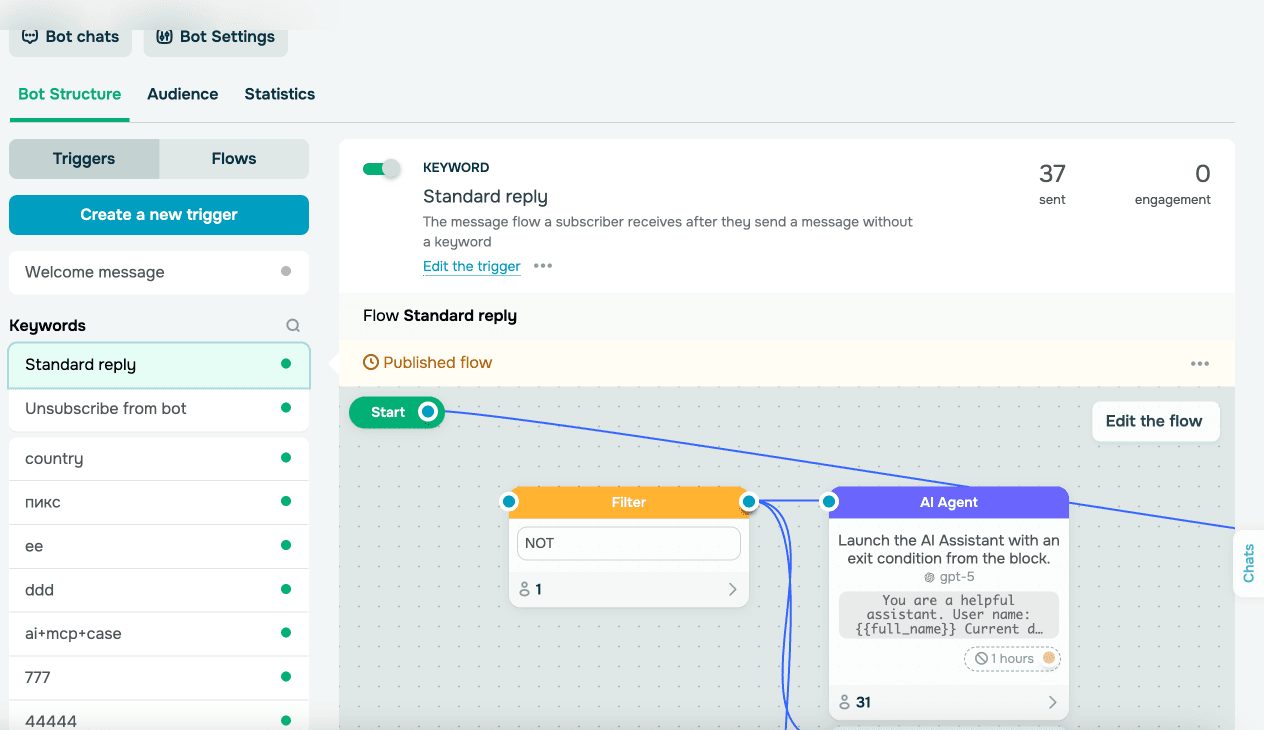 SendPulse Bot Structure tab showing Triggers panel with keyword list (Standard reply, Unsubscribe, country, plus several test triggers) and Standard reply flow preview on canvas
