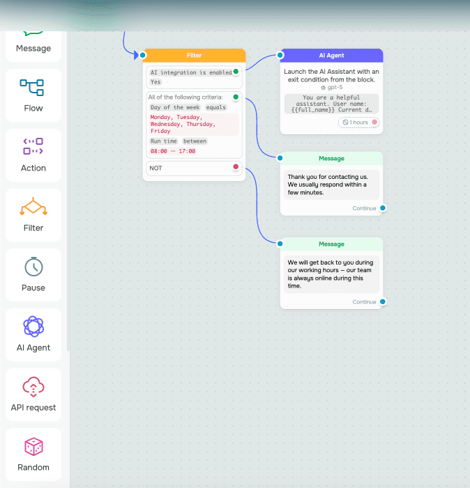 SendPulse Flow Builder canvas showing Start → Filter (with day-of-week and run-time conditions) → AI Agent block (gpt-5 model, system prompt with {{full_name}} template variable) → Message bubbles for off-hours response