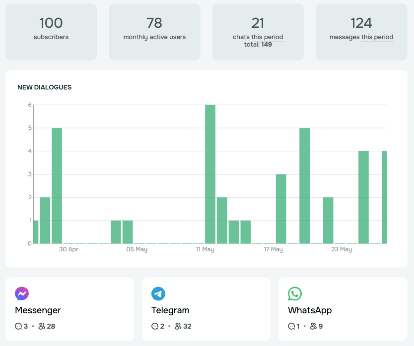 SendPulse Messengers dashboard showing aggregate analytics across all connected bots — 100 subscribers, 78 monthly active users, 21 chats this period, 124 messages this period, plus daily NEW DIALOGUES bar chart and channel-level breakdown (Messenger 3 chats / 28 subs, Telegram 2 chats / 32 subs, WhatsApp 1 chat / 9 subs)