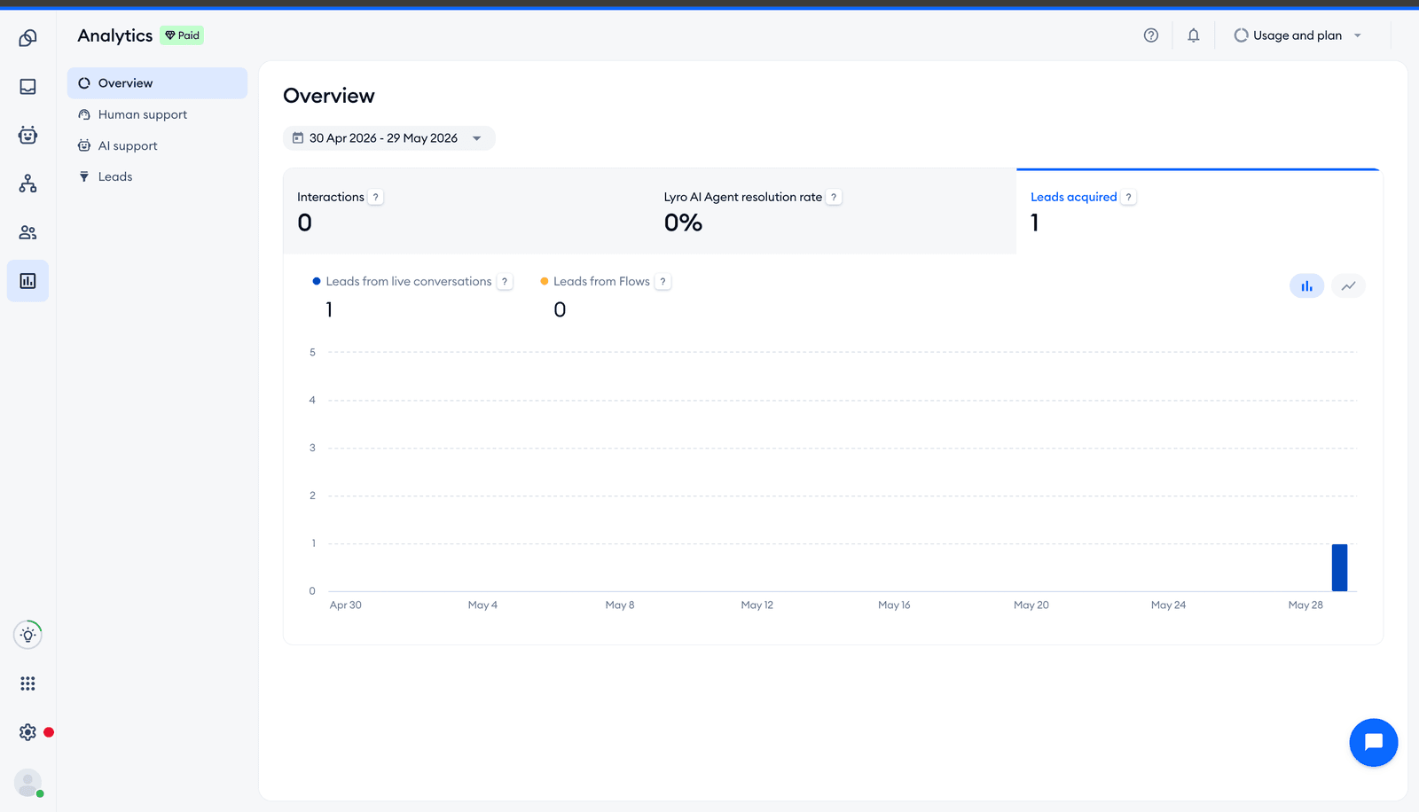 Tidio Analytics Overview dashboard with Paid badge showing Interactions 0 Lyro AI Agent resolution rate 0 percent Leads acquired 1 from 30 April to 29 May 2026